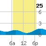 Edgewater tide chart for Saturday, September 25, 2021