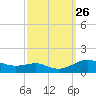 Edgewater tide chart for Sunday, September 26, 2021