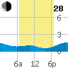 Edgewater tide chart for Tuesday, September 28, 2021