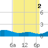 Edgewater tide chart for Thursday, September 2, 2021