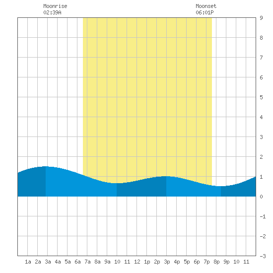 Edgewater tide chart for Friday, September 3, 2021