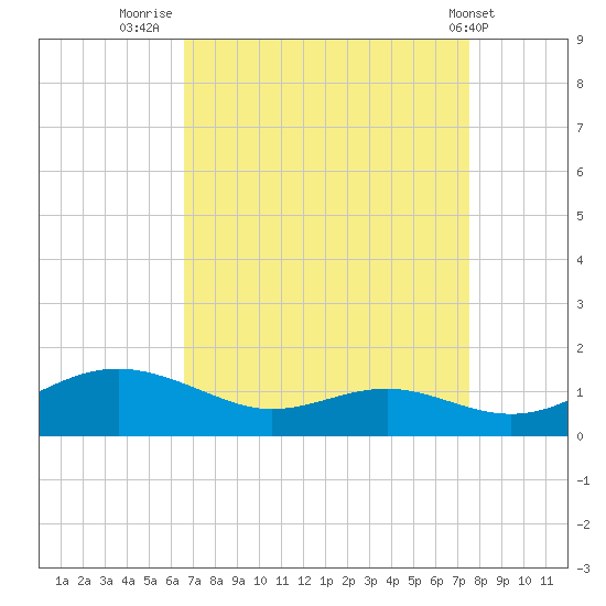 Edgewater tide chart for Saturday, September 4, 2021