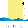 Edgewater tide chart for Saturday, September 4, 2021