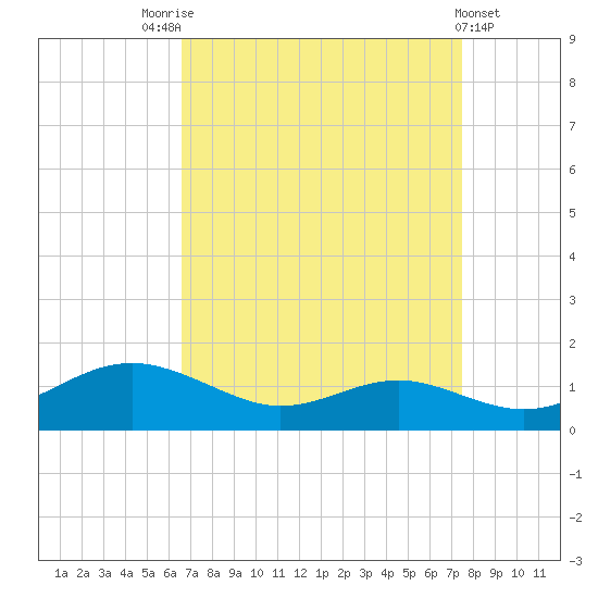 Edgewater tide chart for Sunday, September 5, 2021