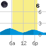 Edgewater tide chart for Monday, September 6, 2021
