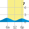 Edgewater tide chart for Tuesday, September 7, 2021
