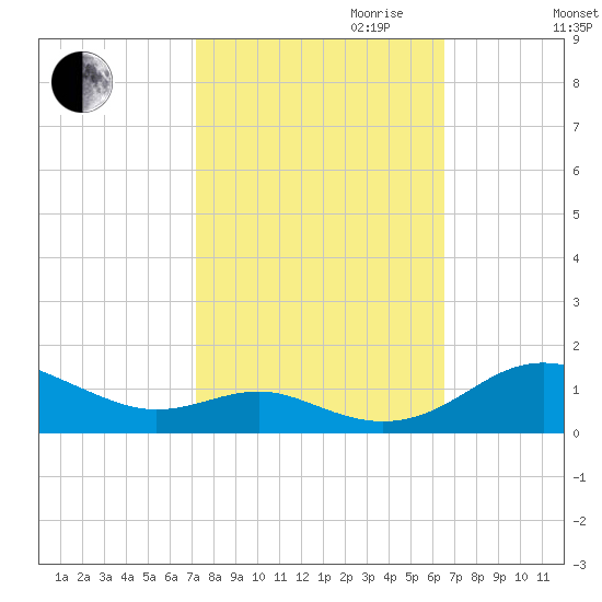 Edgewater tide chart for Tuesday, October 12, 2021