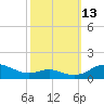 Edgewater tide chart for Wednesday, October 13, 2021