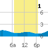 Edgewater tide chart for Friday, October 1, 2021