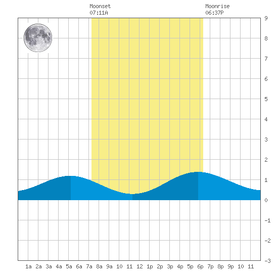 Edgewater tide chart for Wednesday, October 20, 2021