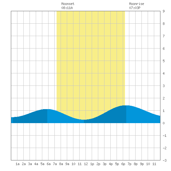 Edgewater tide chart for Thursday, October 21, 2021