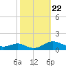 Edgewater tide chart for Friday, October 22, 2021