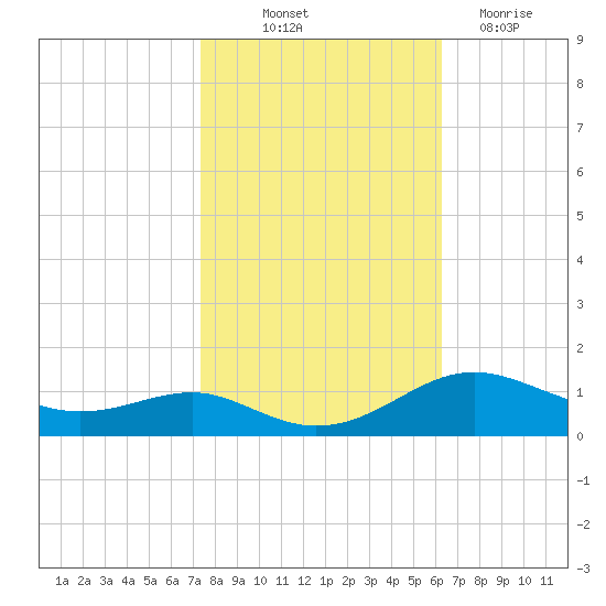 Edgewater tide chart for Saturday, October 23, 2021