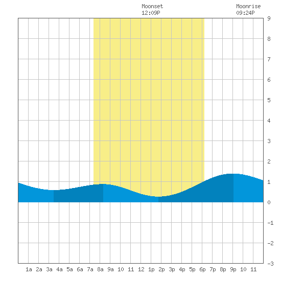 Edgewater tide chart for Monday, October 25, 2021