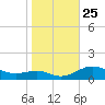 Edgewater tide chart for Monday, October 25, 2021