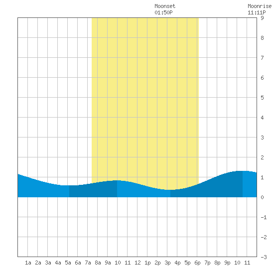 Edgewater tide chart for Wednesday, October 27, 2021
