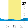 Edgewater tide chart for Wednesday, October 27, 2021