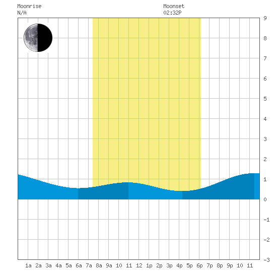 Edgewater tide chart for Thursday, October 28, 2021