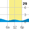 Edgewater tide chart for Friday, October 29, 2021
