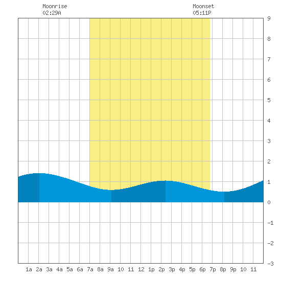 Edgewater tide chart for Saturday, October 2, 2021