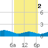 Edgewater tide chart for Saturday, October 2, 2021