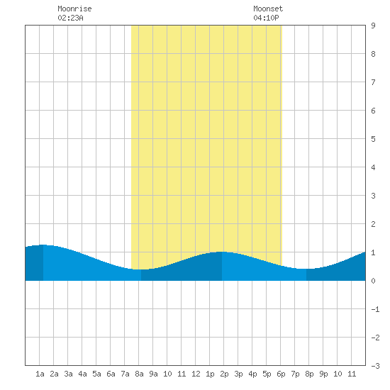 Edgewater tide chart for Sunday, October 31, 2021