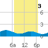 Edgewater tide chart for Sunday, October 3, 2021