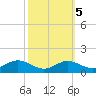 Edgewater tide chart for Tuesday, October 5, 2021
