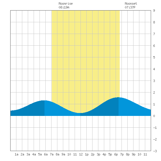 Edgewater tide chart for Thursday, October 7, 2021