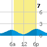 Edgewater tide chart for Thursday, October 7, 2021