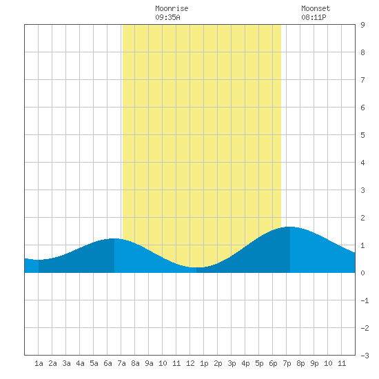 Edgewater tide chart for Friday, October 8, 2021