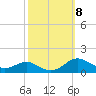 Edgewater tide chart for Friday, October 8, 2021