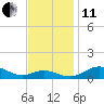 Edgewater tide chart for Thursday, November 11, 2021