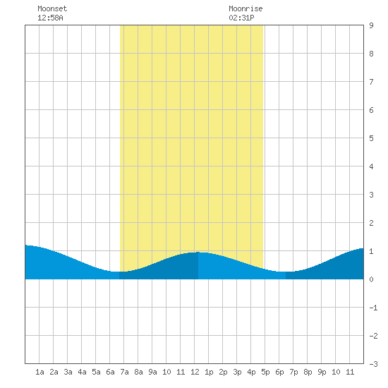 Edgewater tide chart for Saturday, November 13, 2021