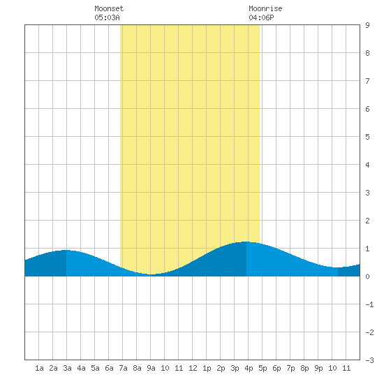 Edgewater tide chart for Wednesday, November 17, 2021