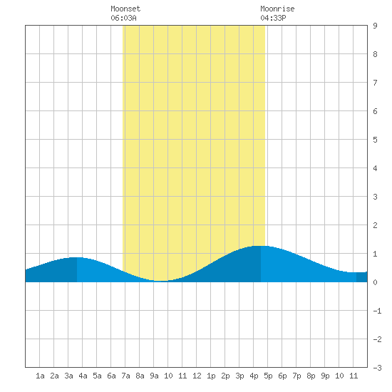 Edgewater tide chart for Thursday, November 18, 2021