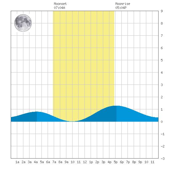Edgewater tide chart for Friday, November 19, 2021