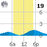 Edgewater tide chart for Friday, November 19, 2021