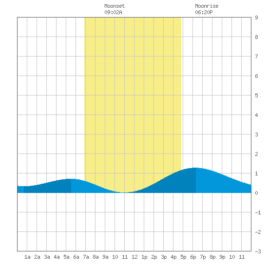 Edgewater tide chart for Sunday, November 21, 2021