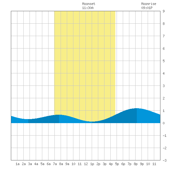 Edgewater tide chart for Wednesday, November 24, 2021