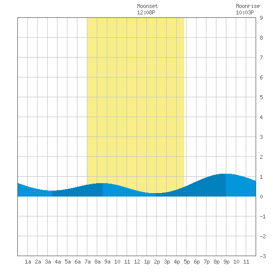Edgewater tide chart for Thursday, November 25, 2021
