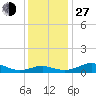 Edgewater tide chart for Saturday, November 27, 2021