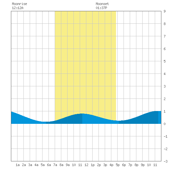 Edgewater tide chart for Sunday, November 28, 2021