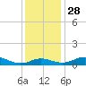 Edgewater tide chart for Sunday, November 28, 2021