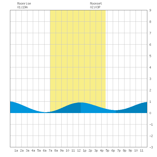 Edgewater tide chart for Monday, November 29, 2021