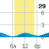 Edgewater tide chart for Monday, November 29, 2021