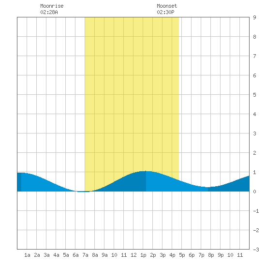 Edgewater tide chart for Tuesday, November 30, 2021