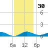 Edgewater tide chart for Tuesday, November 30, 2021