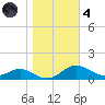 Edgewater tide chart for Thursday, November 4, 2021