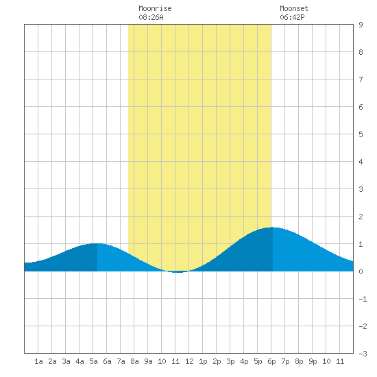 Edgewater tide chart for Friday, November 5, 2021